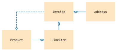 Given the following diagram showing class relationships: What type of relationship is shown between Invoice and Product?