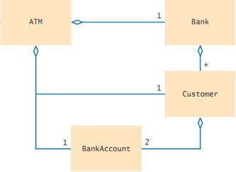 Given the following diagram showing class relationships: What type of relationship is shown between BankAccount and Customer?