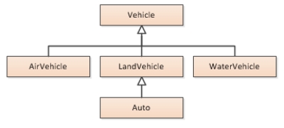 Consider the following inheritance hierarchy diagram: Which of the following statements is correct? A.Auto class inherits from LandVehicle class, and LandVehicle class inherits from Vehicle class. B.Auto class inherits from LandVehicle class, and Vehicle class inherits from LandVehicle class. C.LandVehicle class inherits from Auto class, and LandVehicle class inherits from Vehicle class. D.LandVehicle class inherits from Auto class, and Vehicle class inherits from LandVehicle class.