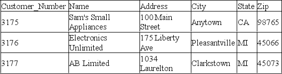 Based on the table below, which of the following statements will return the number of customers in Michigan (MI)? Customer table A.SELECT COUNT(*) FROM Customer WHERE State = 'MI' B.SELECT AVG(*) FROM Customer WHERE State = 'MI' C.SELECT MAX(*) FROM Customer WHERE State = 'MI' D.SELECT SUM(*) FROM Customer WHERE State = 'MI'