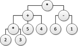 Consider the following tree diagram:   Which arithmetic expression is represented by this tree? A.2 * 3 + 5 + 4 * 6 - 1 B.2 * (3 + 5 + 4) * (6 - 1) C.[(2 * 3) + 5 + 4] * (6 - 1) D.2 * 3 + 5 + 4 - 6 - 1<div style=padding-top: 35px> 