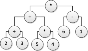 Consider the following tree diagram:   Which arithmetic expression is represented by this tree? A.(2 + 3) + (5 * 4) * 6 * (- 1) B.[(2 + 3) + (5 * 4)] * (6 - 1) C.2 + 3 + 5 * 4 - 6 - 1 D.(2 + 3) * (5 * 4) * (6 - 1)<div style=padding-top: 35px> 