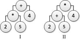 Consider the following tree diagrams: Which tree represents the arithmetic expression 2 * 5 + 4? A.I only B.Both I and II C.Neither I nor II D.II only