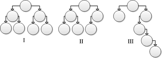 Consider the following tree diagrams: Which of these trees is considered to be unbalanced? A.II only B.III only C.II and III only D.I only