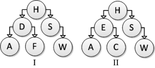 Consider the following tree diagrams: Which are binary search trees? A.Neither I nor II B.I only C.Both I and II D.II only