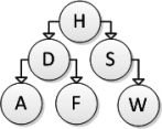 Consider the following binary search tree diagram: Consider the following addNode method for inserting a newNode into a binary search tree: public void addNode(Node newNode) { int comp = newnode.data.compareTo(data); if (comp < 0) { if (left == null) {left = newNode;} else { left.addNode(newNode); } } else { if (right == null) {right = newNode;} else { right.addNode(newNode); } } } Which of the following trees represents the correct result after inserting element B, calling addNode on the root of the tree? A.III B.IV C.II D.I