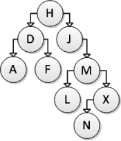 Consider the following binary search tree diagram: Consider the following pseudocode for the removal of a node n in a binary search tree: if n has no children then remove the node n if n has only one child then replace the node n with its child if n has two children then replace the node n with the smallest node of its right subtree If node J is to be removed, to which node will H point to instead of J? A.X B.N C.M D.L