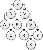 Consider the following binary search tree diagram: Consider the following pseudocode for the removal of a node n in a binary search tree: if n has no children then remove the node n if n has only one child then replace the node n with its child if n has two children then replace the node n with the smallest node of its right subtree If node Y is to be removed, which action should be taken? A.Modify V's right reference to point to X. B.Modify V to have a null right pointer. C.Modify V's left reference to point to X. D.Swap the values in V and X, and modify X's right reference to point to V.