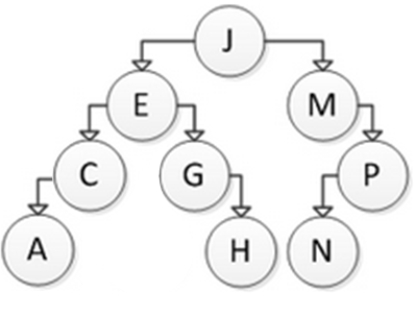 Consider the following binary search tree: Which of the following sequences correctly represents a preorder traversal of this tree? A.J, E, M, C, G, P, A, H, N B.J, E, C, A, G, H, M, P, N C.A, C, H, G, E, N, P, M, J D.A, C, E, G, H, J, M, N, P