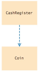 Which statement correctly describes the class relationship shown in this diagram? A.CashRegister class depends on Coin class B.Coin class depends on CashRegister class C.CashRegister class aggregates Coin class. D.Coin class inherits from CashRegister class.