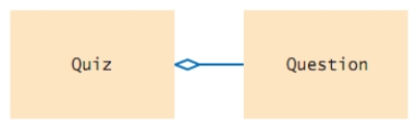 Which statement correctly describes the class relationship shown in this diagram? A.Quiz class depends on Question class B.Question class aggregates Quiz class C.Quiz class aggregates Question class. D.Question class inherits from Quiz class.