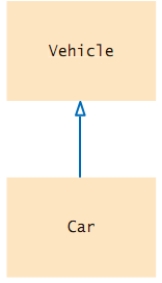 Which statement correctly describes the class relationship shown in this diagram? A.Vehicle class depends on Car class B.Car class depends on Vehicle class C.Vehicle class inherits from Car class. D.Car class inherits from Vehicle class.