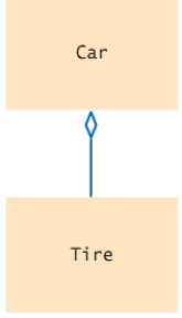 Which statement correctly describes the class relationship shown in this diagram? A.Tire class aggregates Car class. B.Car class aggregates Tire class. C.Car class inherits from Tire class. D.Tire class inherits from Car class.