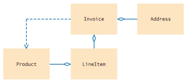 Given the following diagram showing class relationships: What type of relationship is shown between Invoice and Address?