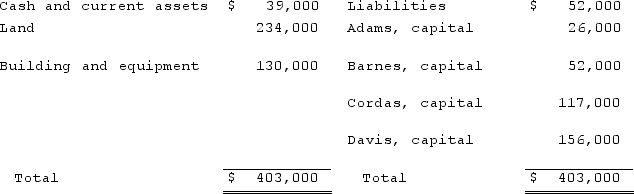 The ABCD Partnership has the following balance sheet at January 1, 2020, prior to the admission of new partner, Eden. Eden acquired a 20% interest in the partnership by contributing a total of $71,500 directly to the other four partners. No goodwill is to be recorded.Profits and losses have previously been split according to the following percentages: Adams, 15%, Barnes, 35%, Cordas, 30%, and Davis, 20%.After Eden made his investment, what were the individual capital balances?