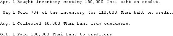 Potter Corp. (a U.S. company in Colorado) had the following series of transactions in a foreign country during 2021: The appropriate exchange rates during 2021 were as follows: The beginning balance of cash was 250,000 Thai baht on January 1, 2021, converted at the spot rate of ฿1 = $0.041. What amount will Potter Corp. report in its 2021 balance sheet for Cash?