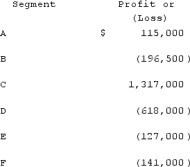 <strong>Nigel Corp. had six different operating segments reporting the following operating profit and loss figures: Which one of the following statements is true?</strong> A) Segment A is a reportable segment based on this test. B) Segment B is a reportable segment based on this test. C) Segment E is a reportable segment based on this test. D) Segment C is not a reportable segment based on this test. E) Segment D is a reportable segment based on this test.