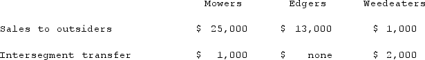 <strong>Peterson Corporation has three operating segments with the following information: According to the revenue test, which segment(s) are separately reportable?</strong> A) Mowers only. B) Mowers and Edgers. C) Mowers and Weedeaters. D) Edgers and Weedeaters. E) Mowers, Edgers, and Weedeaters.