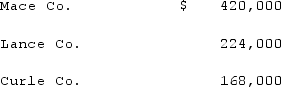 On January 1, 2020, Mace Co. acquired 75% of Lance Co.'s outstanding common stock. On the same date, Lance acquired an 80% interest in Curle Co. Both of these investments were acquired when book value was equal to fair value of identifiable net assets acquired. Both of these investments were accounted using the initial value method. Only Mace declared dividends in any year. Mace declared dividends each year equal to 40% of its separate net income before the calculation of any of its investment income. Separate net income totals for 2020, not including investment income for any company, were as follows: Following are the 2021 financial statements for these three companies. Curle made numerous transfers of inventory to Lance since the takeover: $112,000 (2020) and $140,000 (2021). These transfers included the same markup applicable to Curle's outside sales. In each of these years, Lance held 20% of the inventory it bought from Curle and then sold that inventory to outsiders in the following year.An effective income tax rate of 45% was applicable to all companies. Required:Determine the total amount of goodwill for the January 1, 2020 acquisition of Curle Co. and for the acquisition of Lance Co. on the same date.