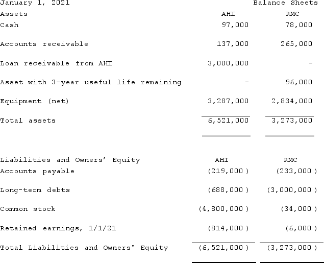 On January 1, 2021, A. Hamilton, Inc. (AHI) provides a loan for $3,000,000 to Reynolds Manufacturing Corp. (RMC). The terms of the loan require payment of the loan no later than January 1, 2026. RMC was in terrible financial condition and would cease operations absent securing a loan. Prior to requesting a loan from AHI, RMC exhausted all other possible avenues for funding. The terms of the loan agreement include provisions that require RMC to provide AHI with the following from January 1, 2021 through January 1, 2026: (i) 6% annual interest on the principal amount of the loan, which reflects a market rate of interest; (ii) 100% participation rights to RMC's profits less $17,000 in a guaranteed annual dividend to RMC's common shareholders; and (iii) complete decision-making authority over RMC's operations and financing decisions.At the end of the term of the loan, AHI is given the right to acquire RMC or, in its discretion, extend the term of the original loan an additional 5 years. At the date the loan was extended to RMC, RMC's common stock had an estimated fair value of $136,000 and a book value of $40,000. The $96,000 difference was attributed to an asset with a 3-year useful life remaining (Asset). At January 1, 2021, the balance sheets for AHI and RMC are as follows: With respect to the acquisition-date consolidation worksheet, which of the following is accurate?