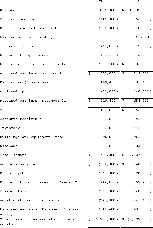 Allen Co. held 80% of the common stock of Brewer Inc. and 40% of this subsidiary's convertible bonds. The following consolidated financial statements were for 2020 and 2021. Additional Information:Bonds were issued during 2021 by the parent for cash.Amortization of a database acquired in the original combination amounted to $7,000 per year.A building with a cost of $84,000 but a $42,000 book value was sold by the parent for cash on May 11, 2021.Equipment was purchased by the subsidiary on July 23, 2021, using cash.Late in November 2021, the parent issued common stock for cash.During 2021, the subsidiary paid dividends of $14,000.Required:Prepare a consolidated statement of cash flows for this business combination for the year ending December 31, 2021. Either the direct method or the indirect method may be used.