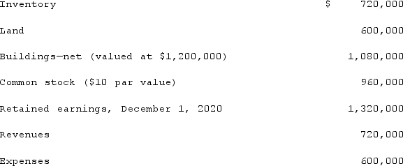 Salem Co. had the following account balances as of December 1, 2020: Assume that Bellington paid cash of $2.8 million and no stock is issued. Also assume that $50,000 is paid in direct combination costs.Required:For Goodwill, determine what balance would be included in a December 1, 2020 consolidation as a result of the acquisition.