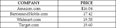 <strong>Table 16-1   Table 16-1 shows the price for the hardcover version of the novel Into the Water by Paula Hawkins at four online bookstores. Refer to Table 16-1. Which of the following can one conclude from the data above?</strong> A) The data provides clear evidence of price discrimination in the online bookstore market. B) Amazon.com and BarnesandNoble.com are able to charge a lower price for the item because they are more cost efficient than the other two companies. C) The item offered for sale is similar but not identical; the quality of service and delivery time might vary from store to store, which justifies the price differences. D) BarnesandNoble.com and Amazon.com have deliberately under-priced their product to force the other two companies out of business. <div style=padding-top: 35px> 