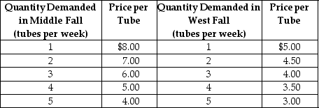 <strong>Table 16-2   Neem Products sells its Ayurvedic Neem toothpaste in two completely isolated markets with demand schedules as shown in Table 16-2. The average cost of production is constant at $2 per tube. Refer to Table 16-2. How many tubes of toothpaste will Neem sell in Middle Fall and at what price?</strong> A) Q = 2 units; P = $7 B) Q = 3 units; P = $6 C) Q = 4 units; P = $5 D) Q = 5 units; P = $4 <div style=padding-top: 35px> 