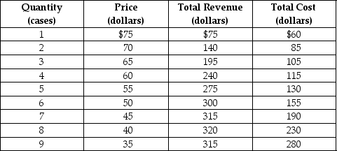 <strong>Table 13-2 Eco Energy is a monopolistically competitive producer of a sports beverage called Power On. Table 13-2 shows the firm's demand and cost schedules. Refer to Table 13-2. What is the output (Q) that maximizes profit and what is the price (P) charged?</strong> A) P = $55; Q = 5 cases B) P = $50; Q = 6 cases C) P = $45; Q = 7 cases D) P = $40; Q = 8 cases