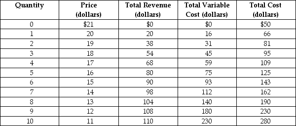 <strong>Table 13-3 Table 13-3 shows the demand and cost schedules for a monopolistically competitive firm. Refer to Table 13-3. What are the profit-maximizing/loss-minimizing output level and price?</strong> A) Q = 0 (firm should not produce) B) Q = 3; P = $18 C) Q = 4; P = $17 D) Q = 5; P = $16