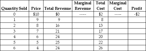 Table 13-4 Table 13-4 lists estimated revenues and costs (per week) for plastic vials (100 vials per box) for the Victoria Biological Supplies Company. Victoria sells plastic vials to universities and private research laboratories. -Refer to Table 13-4. Victoria's profit-maximizing output is where