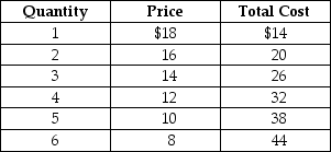 Table 13-5 Table 13-5 shows the demand and cost data facing a monopolistically competitive producer of canvas bags. -Refer to Table 13-5. What are the firm's profit-maximizing or loss-minimizing price and quantity?