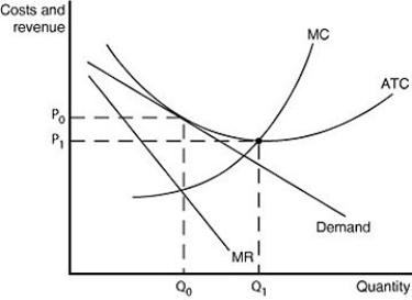 Figure 13-14 Figure 13-14 illustrates a monopolistically competitive firm. -Refer to Figure 13-14. It is possible to lower the average cost of production by expanding output beyond Q<sub>0</sub> to Q<sub>1</sub>. Why wouldn't a firm expand its output to Q<sub>1</sub>?