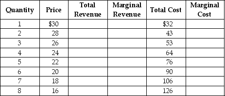 The table below shows the demand and cost data facing Velvet Touches, a monopolistically competitive producer of velvet throw pillows. Use the data to answer the following questions. a. Complete the Total Revenue (TR), Marginal Revenue (MR), and Marginal Cost (MC) columns above. b. What are the profit-maximizing price and quantity for Velvet Touches? c. Is the firm making a profit or a loss? How much is the profit or loss? Show your work. d. Is this firm operating in the long run or in the short run? Explain your answer. e. If the firm's profit or loss is typical of all firms in the market for throw pillows, what is likely to happen in the future? Will there be more firms or will some existing firms leave the industry? Explain your answer. f. What will happen to the typical firm's profit or loss after all entry/exit adjustments?
