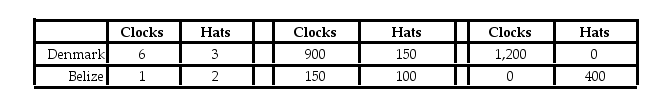 Table 9-11 Output per hour Production and Production of work Consumption without Trade with Trade Denmark and Belize can produce both clocks and hats. Each country has a total of 200 available labor hours for the production of clocks and hats. Table 9-11 shows the output per hour of work, the production and consumption quantities without trade, and the production numbers with trade. -Refer to Table 9-11. If the actual terms of trade are 1 hat for 1.8 clocks and 150 hats are traded, how many hats will Belize consume?