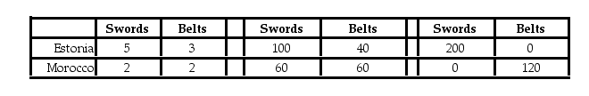 Table 9-12 Output per hour Production and Production of work Consumption without Trade with Trade Estonia and Morocco can produce both swords and belts. Each country has a total of 40 available labor hours for the production of swords and belts. Table 9-12 shows the output per hour of work, the production and consumption quantities without trade, and the production numbers with trade. -Refer to Table 9-12. All of the following are terms of trade that could possibly benefit both countries except