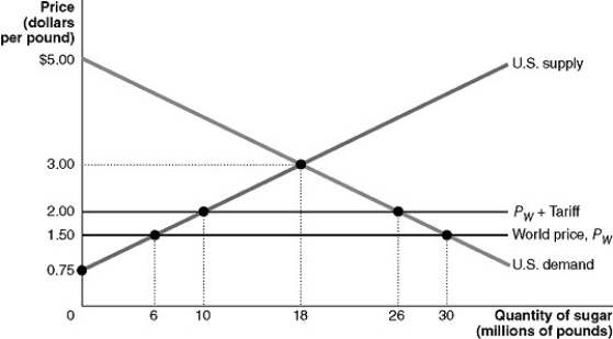 Figure 9-6   Suppose the U.S. government imposes a $0.50 per pound tariff on sugar imports. Figure 9-6 shows the demand and supply curves for sugar and the impact of this tariff. -Use Figure 9-6 to answer questions a-i. a. Following the imposition of the tariff, what is the price that domestic consumers must now pay and what is the quantity purchased? b. Calculate the value of consumer surplus with the tariff in place. c. What is the quantity supplied by domestic sugar producers with the tariff in place? d. Calculate the value of producer surplus received by U.S. sugar producers with the tariff in place. e. What is the quantity of sugar imported with the tariff in place? f. What is the amount of tariff revenue collected by the government? g. The tariff has reduced consumer surplus. Calculate the loss in consumer surplus due to the tariff. h. What portion of the consumer surplus loss is redistributed to domestic producers? To the government? i. Calculate the deadweight loss due to the tariff.