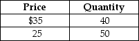 <strong>Table 6-1 Refer to Table 6-1. Suppose you own a bookstore. You believe that you can sell 40 copies per day of the latest John Grisham novel when the price is $35. You consider lowering the price to $25 and believe this will increase the quantity sold to 50 books per day. Compute the price elasticity of demand using the midpoint formula and these data. Select the correct implication from your work.</strong> A) The demand for the John Grisham book is inelastic. Revenue will fall if the price is lowered. B) The demand for the John Grisham book is elastic. Revenue will rise if the price is lowered. C) The demand for the John Grisham book is inelastic. Revenue will rise if the price is lowered. D) The demand for the John Grisham book is elastic. Revenue will fall if the price is lowered.
