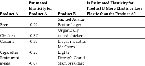 The estimated price elasticities of demand for the products listed in the table as Product A are from Table 6-2 in the text. Indicate whether the products listed as Product B will have a more elastic or less elastic demand than the corresponding Product A.