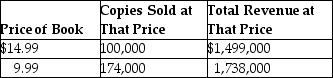 Table 6-6 -Refer to Table 6-6. Based on the data in the table and using the midpoint formula, between a price of $9.99 and $14.99, the price elasticity of demand for books is