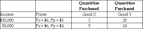 Table 6-7 -Refer to Table 6-7. a. Using the information in the table, calculate the income elasticity of demand for good X and characterize the good. Use the midpoint formula. b. Can you calculate the income elasticity of demand for good Y? If you can, show your calculation and characterize the good. If you cannot, explain why.