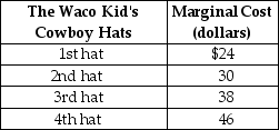 <strong>Table 4-3 Refer to Table 4-3. The table above lists the marginal cost of cowboy hats by The Waco Kid, a firm that specializes in producing western wear. If the market price of cowboy hats is $50, how many hats will be produced?</strong> A) 0 B) 1 C) 2 D) 4