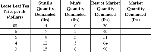<strong>Table 3-1 Refer to Table 3-1. The table above shows the demand schedules for loose-leaf tea of two individuals (Sunil and Mia) and the rest of the market. At a price of $5, the quantity demanded in the market would be</strong> A) 51 lbs. B) 63 lbs. C) 76 lbs D) 146 lbs.