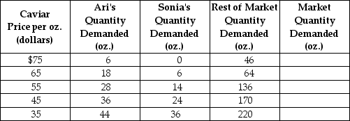 <strong>Table 3-2 Refer to Table 3-2. The table above shows the demand schedules for caviar of two individuals (Ari and Sonia) and the rest of the market. At a price of $55, the quantity demanded in the market would be</strong> A) 42 oz. B) 136 oz. C) 178 oz. D) 233 oz.