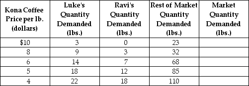 Table 3-3    -Refer to Table 3-3. The table above shows the demand schedules for Kona coffee of two individuals (Luke and Ravi) and the rest of the market. At a price of $6, the quantity demanded in the market would be