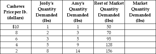 Table 3-4 -Refer to Table 3-4. The table above shows the demand schedules for cashews of two individuals (Jordy and Amy) and the rest of the market. At a price of $6, the quantity demanded in the market would be
