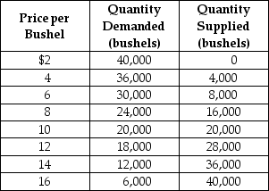 Table 3-6 -Refer to Table 3-6. The table contains information about the sorghum market. Use the table to answer the following questions. a. What are the equilibrium price and quantity of sorghum? b. Suppose the prevailing price is $6 per bushel. Is there a shortage or a surplus in the market? c. What is the quantity of the shortage or surplus? d. How many bushels will be sold if the market price is $6 per bushel? e. If the market price is $6 per bushel, what must happen to restore equilibrium in the market? f. At what price will suppliers be able to sell 36,000 bushels of sorghum? g. Suppose the market price is $14 per bushel. Is there a shortage or a surplus in the market? h. What is the quantity of the shortage or surplus? i. How many bushels will be sold if the market price is $14 per bushel? j. If the market price is $14 per bushel, what must happen to restore equilibrium in the market?