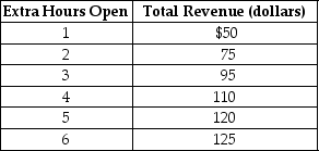 <strong>Table 1-1 Lydia runs a small nail salon in the town of New Hope. She is debating whether she should extend her hours of operation. Lydia figures that her sales revenue will depend on the number of extra hours the nail salon is open as shown in the table above. She would have to hire a worker for those extra hours at a wage rate of $10 per hour. Refer to Table 1-1. Using marginal analysis, by how many hours should Lydia extend her nail salon's hours of operations?</strong> A) 2 hours B) 3 hours C) 4 hours D) 5 hours E) 6 hours