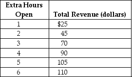 <strong>Table 1-2 Thuy Anh runs a small flower shop in the town of Florabunda. She is debating whether she should extend her hours of operation. Thuy Anh figures that her sales revenue will depend on the number of extra hours the flower shop is open as shown in the table above. She would have to hire a worker for those extra hours at a wage rate of $16 per hour. Refer to Table 1-2. Using marginal analysis, by how many hours should Thuy Anh extend her flower shop's hours of operations?</strong> A) 2 hours B) 3 hours C) 4 hours D) 5 hours E) 6 hours