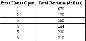 <strong>Table 1-3 Santiago runs a comic book store in the town of East Arbor. He is debating whether he should extend his hours of operation. Santiago figures that his sales revenue will depend on the number of extra hours the store is open as shown in the table above. He would have to hire a worker for those extra hours at a wage rate of $18 per hour. Refer to Table 1-3. Using marginal analysis, by how many hours should Santiago extend his store's hours of operations?</strong> A) 2 hours B) 3 hours C) 4 hours D) 5 hours E) 6 hours